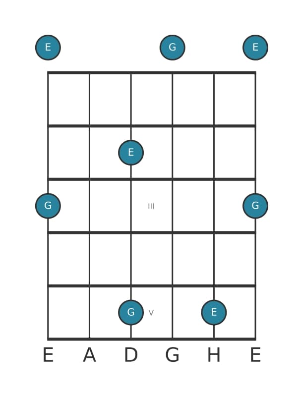 Gitarren-Intervall-Diagramm für Große Tredezime in Position 0