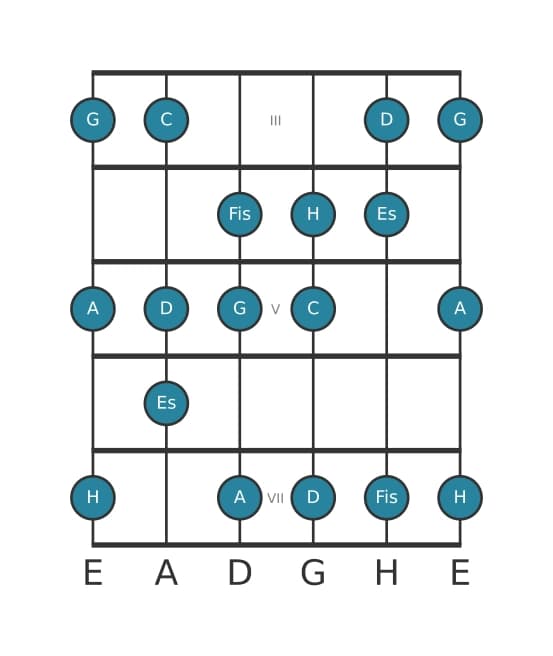 Gitarrenskala für G Harmonisch Dur in Position 2