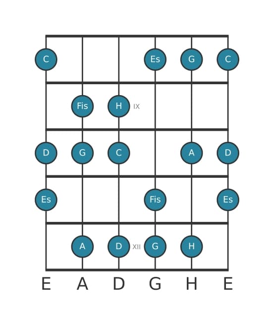 Gitarrenskala für G Harmonisch Dur in Position 7