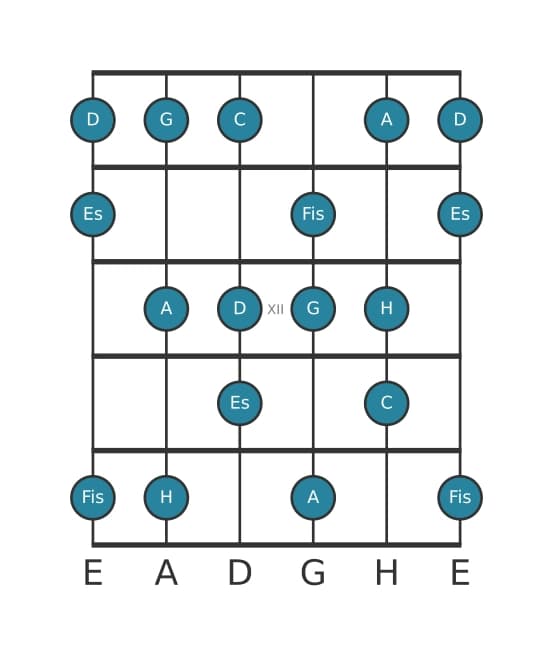 Gitarrenskala für G Harmonisch Dur in Position 9