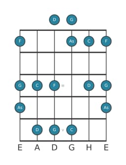 Gitarrenskala für G In-sen in Position 0
