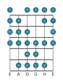 Gitarrenskala für G Kafi Raga in Position 0