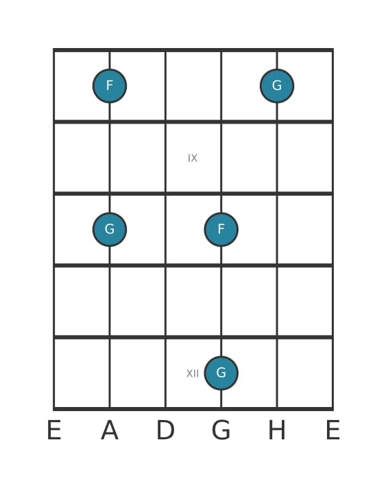 Gitarren-Intervall-Diagramm für Kleine Septime in Position 7