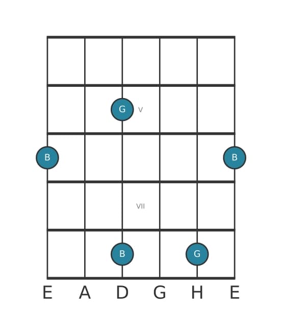 Gitarren-Intervall-Diagramm für Kleine Terz in Position 3