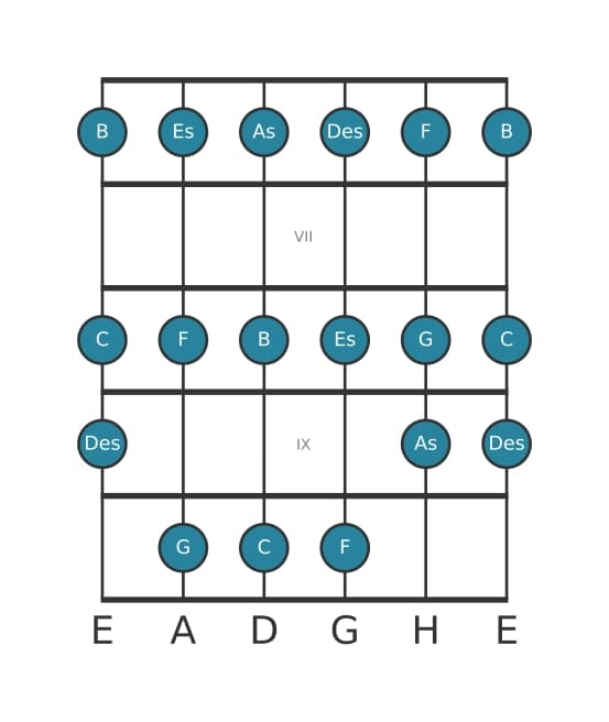 Gitarrenskala für G Lokrisch in Position 5