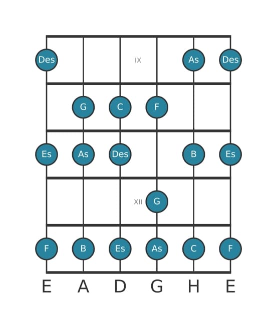 Gitarrenskala für G Lokrisch in Position 8