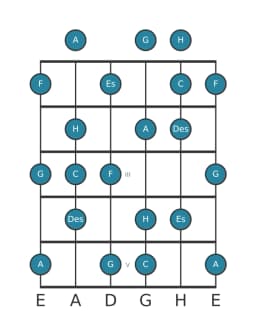 Gitarrenskala für G Lokrisch Dur in Position 0