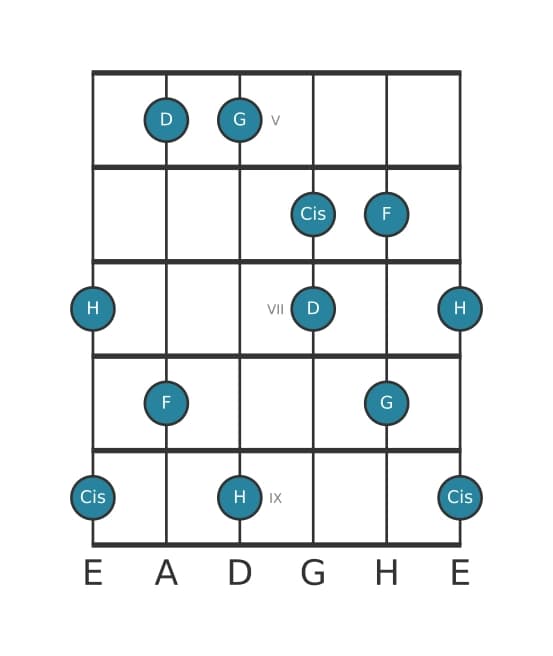 Gitarrenskala für G Lydisch Dominant Pentatonik in Position 4