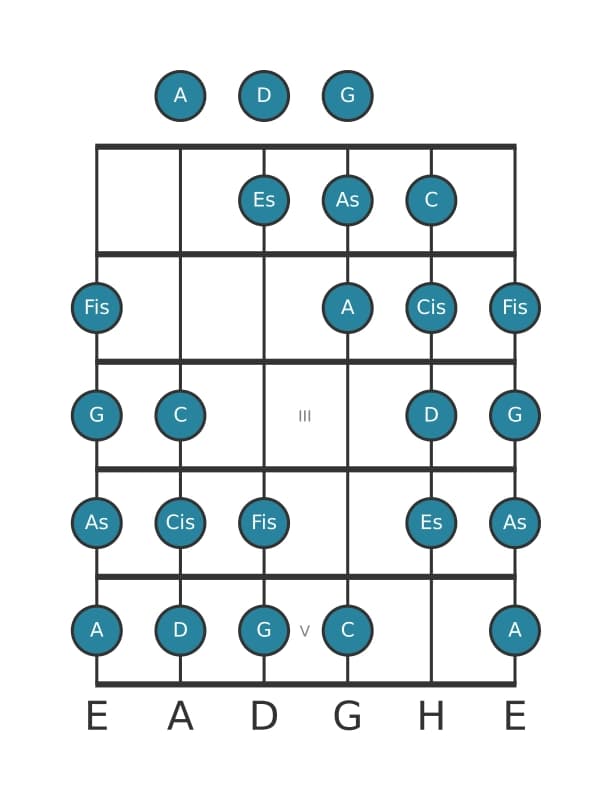 Gitarrenskala für G Messiaen's Mode 4 in Position 0