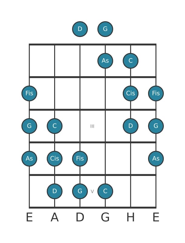 Gitarrenskala für G Messiaen's Mode 5 in Position 0