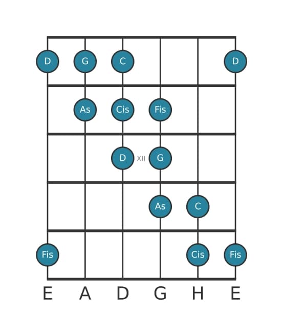 Gitarrenskala für G Messiaen's Mode 5 in Position 9