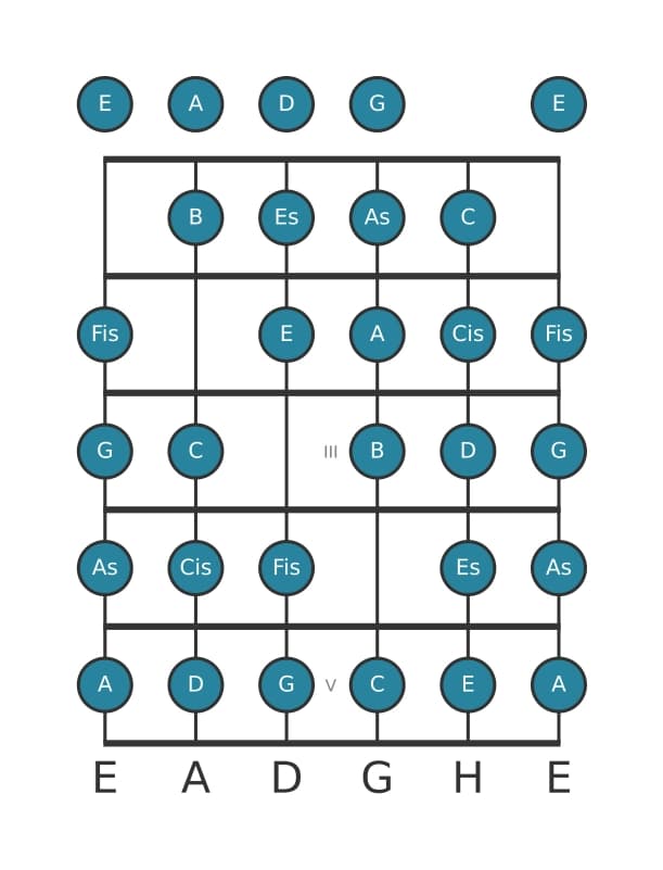 Gitarrenskala für G Messiaen's Mode 7 in Position 0