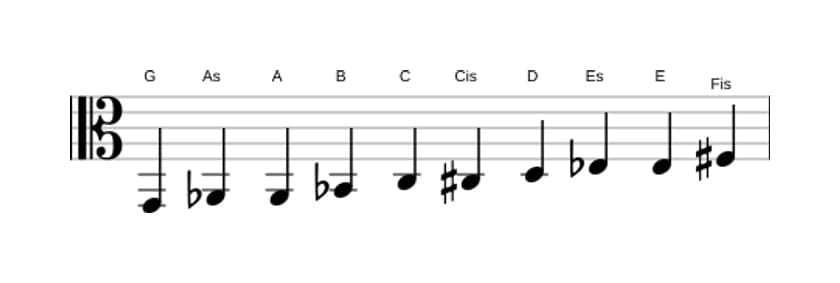 Noten der Tonleiter G Messiaen's Mode 7 in drei Oktaven (2)