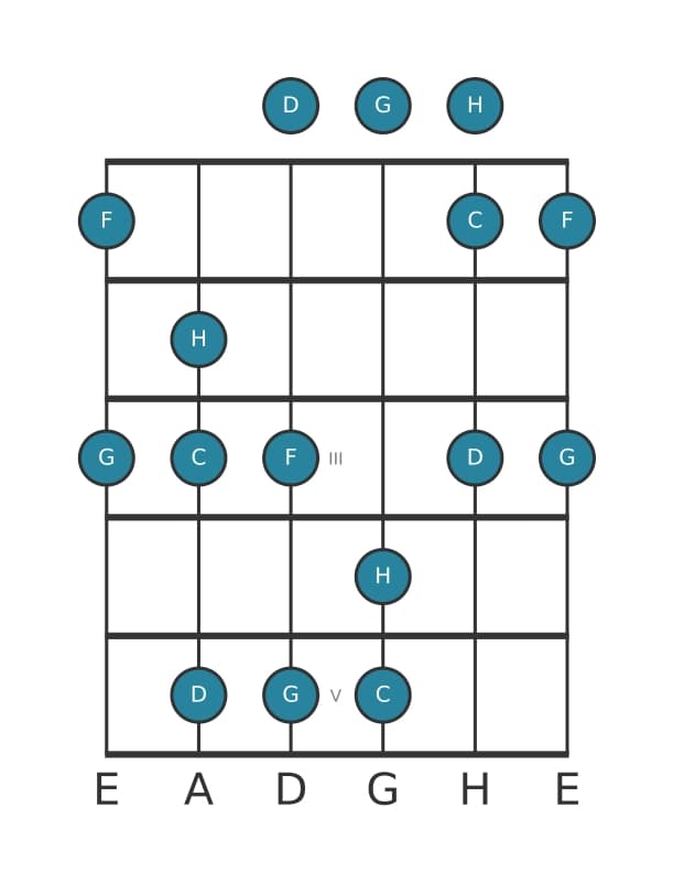 Gitarrenskala für G Mixolydisch Pentatonik in Position 0