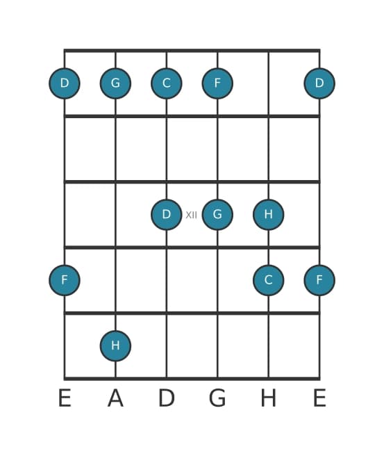 Gitarrenskala für G Mixolydisch Pentatonik in Position 9
