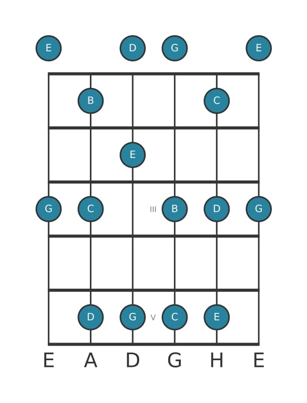 Gitarrenskala für G Moll 6 Pentatonik in Position 0