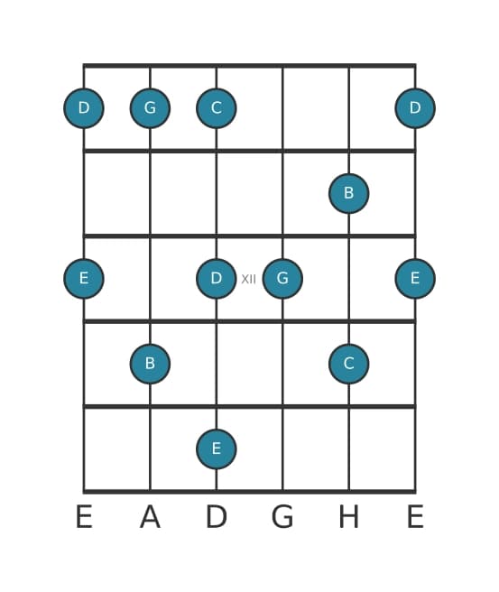 Gitarrenskala für G Moll 6 Pentatonik in Position 9