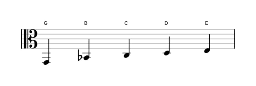 Noten der Tonleiter G Moll 6 Pentatonik in drei Oktaven (2)