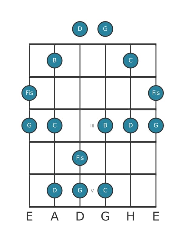 Gitarrenskala für G Moll Dur 7 Pentatonik in Position 0