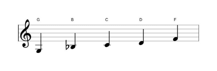 Noten der Tonleiter G Moll Pentatonik in drei Oktaven (3)