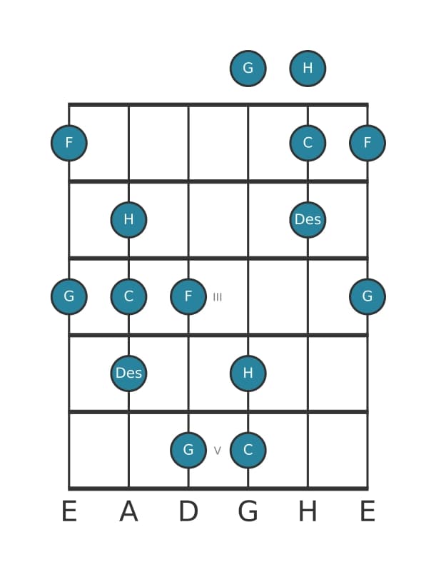 Gitarrenskala für G Neapolitanisch Dur Pentatonik in Position 0