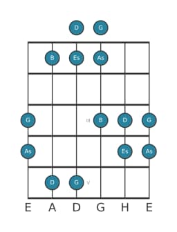 Gitarrenskala für G Pelog in Position 0