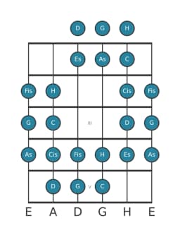 Gitarrenskala für G Purvi Raga in Position 0