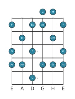 Gitarrenskala für G Ratselhaft Kreuz 1 in Position 0