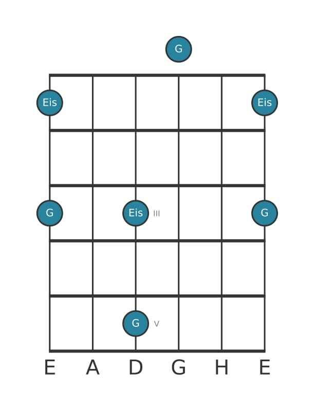Gitarren-Intervall-Diagramm für Übermäßige Tredezime in Position 0