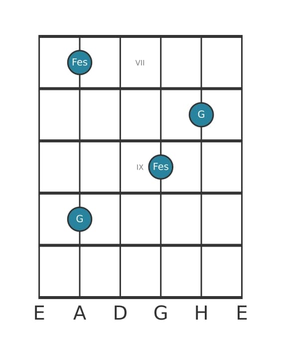 Gitarren-Intervall-Diagramm für Verminderte Septime in Position 6