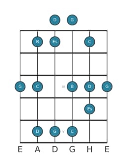 Gitarrenskala für G Vietnamesisch 1 in Position 0
