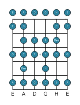 Gitarrenskala für G Zusammengesetzter Blues in Position 0