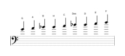 Noten der Tonleiter G Zusammengesetzter Blues in drei Oktaven (4)