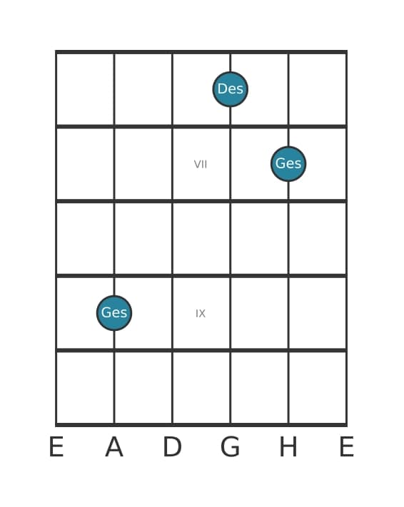 Gitarrenstimme #0 des Akkords Ges Quinte / Powerchord