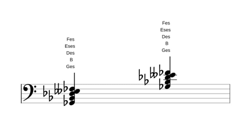 Noten von Ges Dominant siebte bemol sexte in drei Oktaven (2)