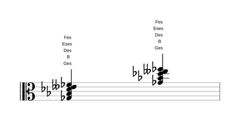 Noten von Ges Dominant siebte bemol sexte in drei Oktaven (3)