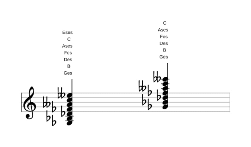 Noten von Ges Dominant siebte bemol none bemol terzdezime kreuz undezime in drei Oktaven (3)