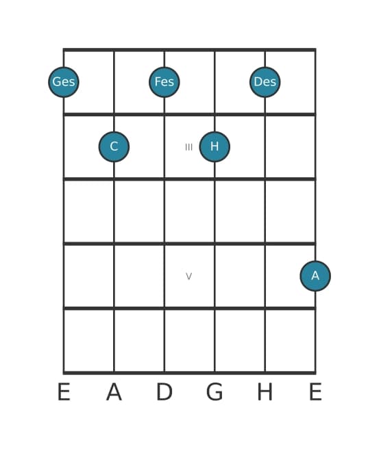 Gitarrenstimme #2 des Akkords Ges Dominant siebte kreuz none kreuz undezime