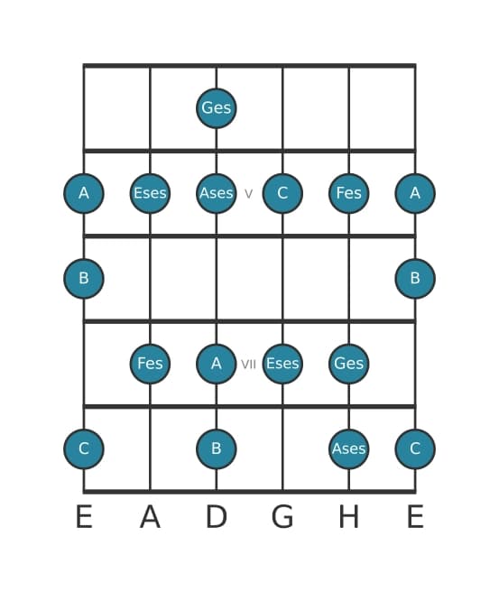 Gitarrenskala für Ges Alteriert in Position 3