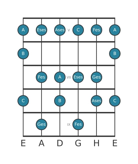 Gitarrenskala für Ges Alteriert in Position 4