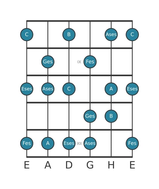 Gitarrenskala für Ges Alteriert in Position 7