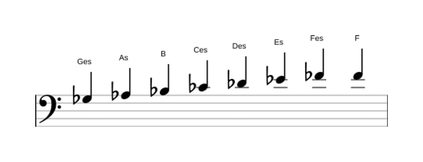 Noten der Tonleiter Ges Bebop in drei Oktaven (3)