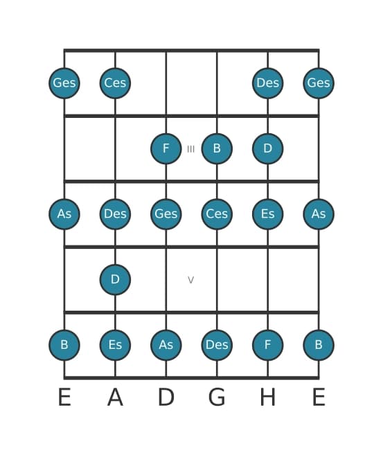 Gitarrenskala für Ges Bebop Dur in Position 1