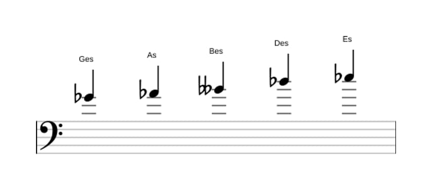 Noten der Tonleiter Ges Bemol 3 Pentatonik in drei Oktaven (4)