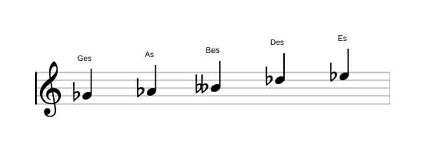 Noten der Tonleiter Ges Bemol 3 Pentatonik in drei Oktaven (4)