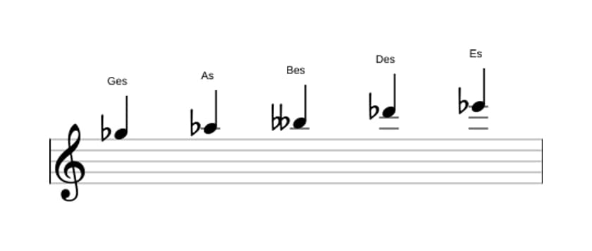 Noten der Tonleiter Ges Bemol 3 Pentatonik in drei Oktaven (5)