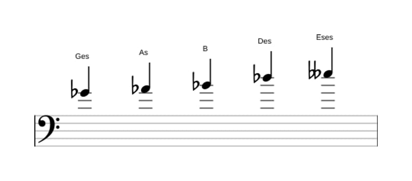 Noten der Tonleiter Ges Bemol 6 Pentatonik in drei Oktaven (4)