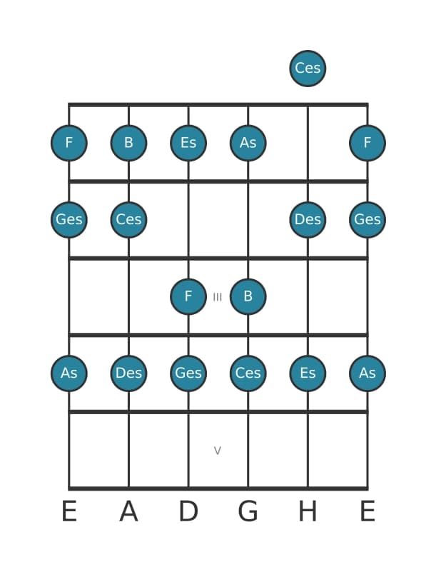 Gitarrenskala für Ges Dur in Position 0