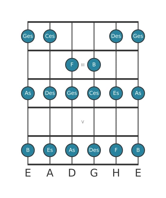 Gitarrenskala für Ges Dur in Position 1