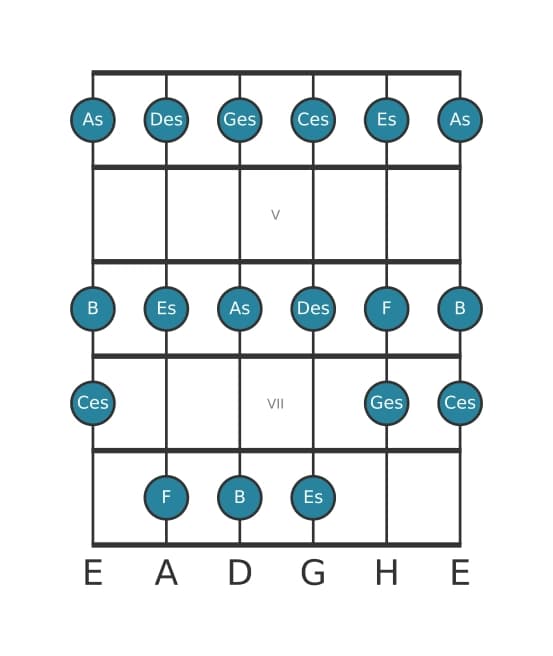Gitarrenskala für Ges Dur in Position 3